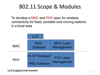 Comprehensive Overview of IEEE 802.11 Wireless LAN Architecture and ...