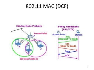 Comprehensive Overview of IEEE 802.11 Wireless LAN Architecture and ...