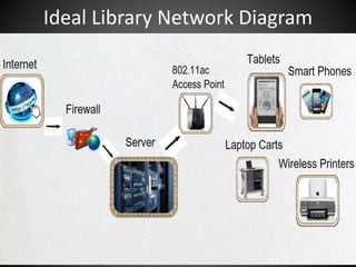 Ideal Library Network Diagram
 