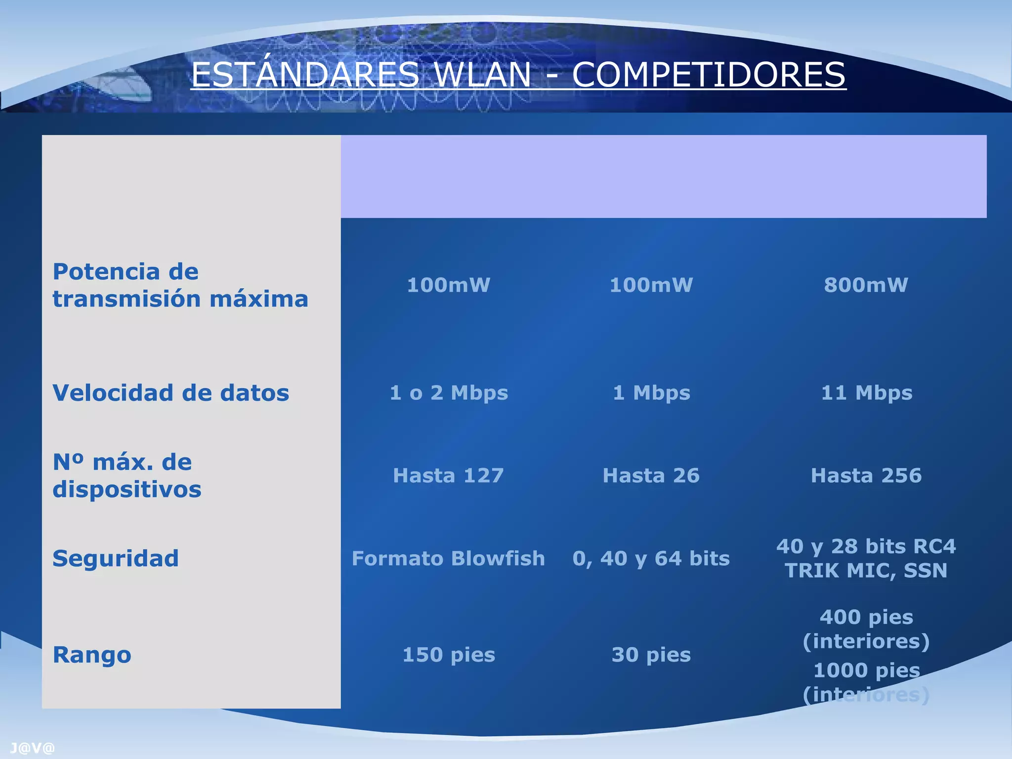 ESTÁNDARES WLAN - COMPETIDORES

                           HomeRF           BlueTooth           802.11b


   Potencia de
                            100mW             100mW              800mW
   transmisión máxima



   Velocidad de datos      1 o 2 Mbps         1 Mbps            11 Mbps


   Nº máx. de
                           Hasta 127         Hasta 26           Hasta 256
   dispositivos

                                                             40 y 28 bits RC4
   Seguridad            Formato Blowfish   0, 40 y 64 bits
                                                              TRIK MIC, SSN

                                                                 400 pies
                                                               (interiores)
   Rango                    150 pies          30 pies
                                                                1000 pies
                                                               (interiores)

J@V@
 