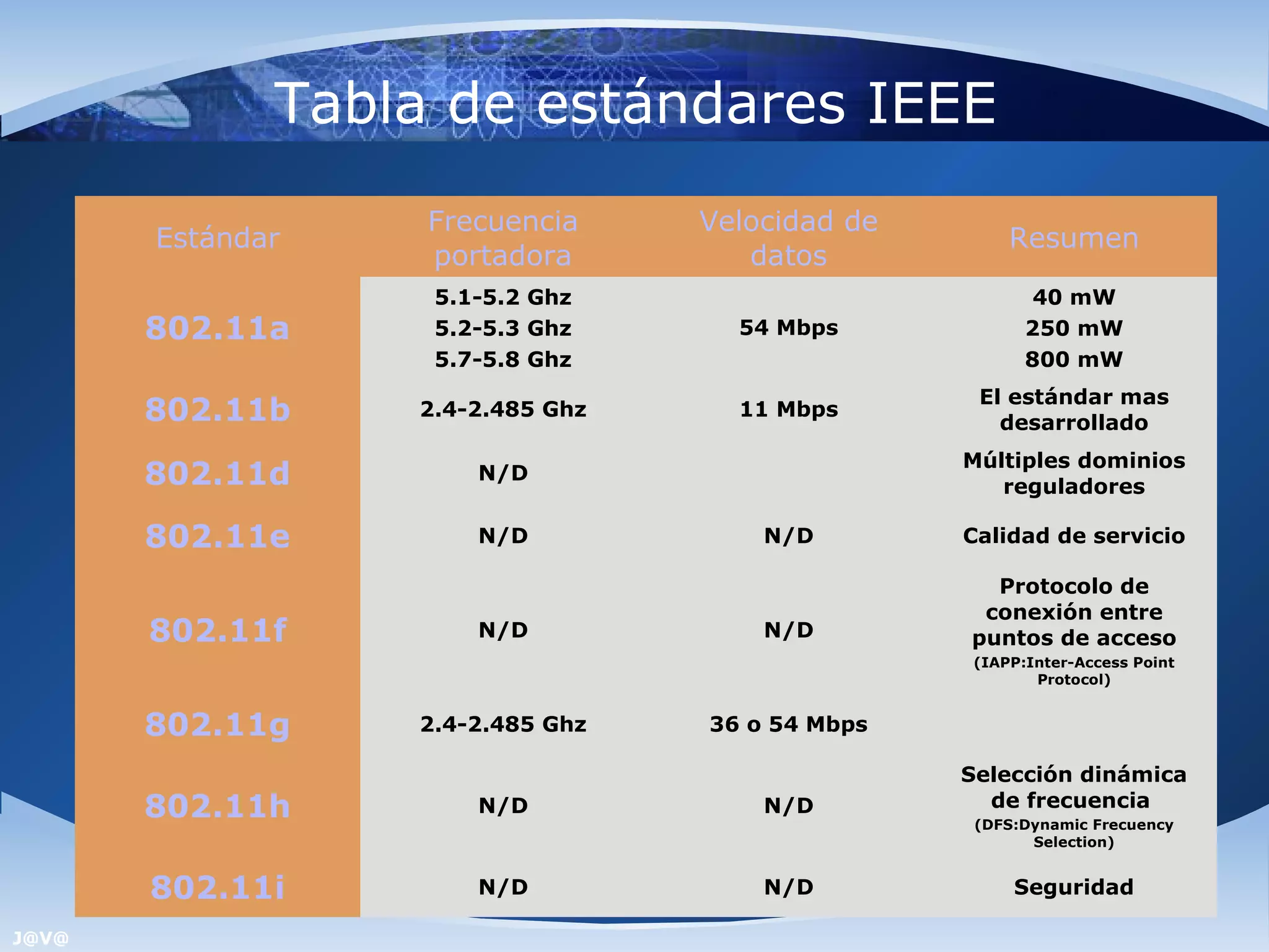 Tabla de estándares IEEE
                   Frecuencia     Velocidad de
       Estándar                                       Resumen
                   portadora         datos
                   5.1-5.2 Ghz                           40 mW
       802.11a     5.2-5.3 Ghz      54 Mbps             250 mW
                   5.7-5.8 Ghz                          800 mW
                                                  El estándar mas
       802.11b    2.4-2.485 Ghz     11 Mbps
                                                    desarrollado
                                                 Múltiples dominios
       802.11d        N/D
                                                    reguladores

       802.11e        N/D             N/D        Calidad de servicio

                                                   Protocolo de
                                                  conexión entre
       802.11f        N/D             N/D        puntos de acceso
                                                  (IAPP:Inter-Access Point
                                                         Protocol)


       802.11g    2.4-2.485 Ghz   36 o 54 Mbps

                                                 Selección dinámica
       802.11h        N/D             N/D          de frecuencia
                                                  (DFS:Dynamic Frecuency
                                                        Selection)


       802.11i        N/D             N/D             Seguridad

J@V@
 