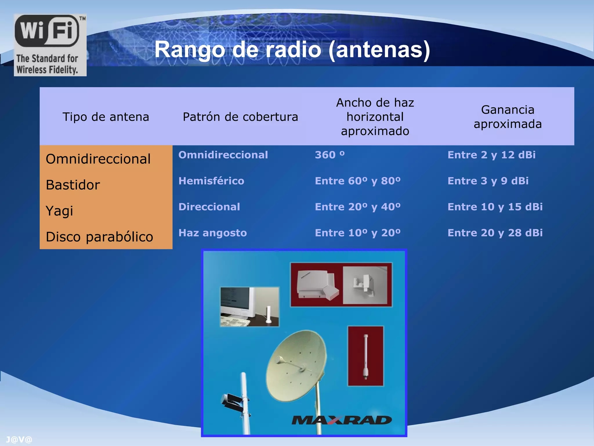 Rango de radio (antenas)

                                                     Ancho de haz
                                                                         Ganancia
         Tipo de antena     Patrón de cobertura        horizontal
                                                                        aproximada
                                                      aproximado

                            Omnidireccional       360 º             Entre 2 y 12 dBi
       Omnidireccional
                            Hemisférico           Entre 60º y 80º   Entre 3 y 9 dBi
       Bastidor
                            Direccional           Entre 20º y 40º   Entre 10 y 15 dBi
       Yagi
                            Haz angosto           Entre 10º y 20º   Entre 20 y 28 dBi
       Disco parabólico




J@V@
 