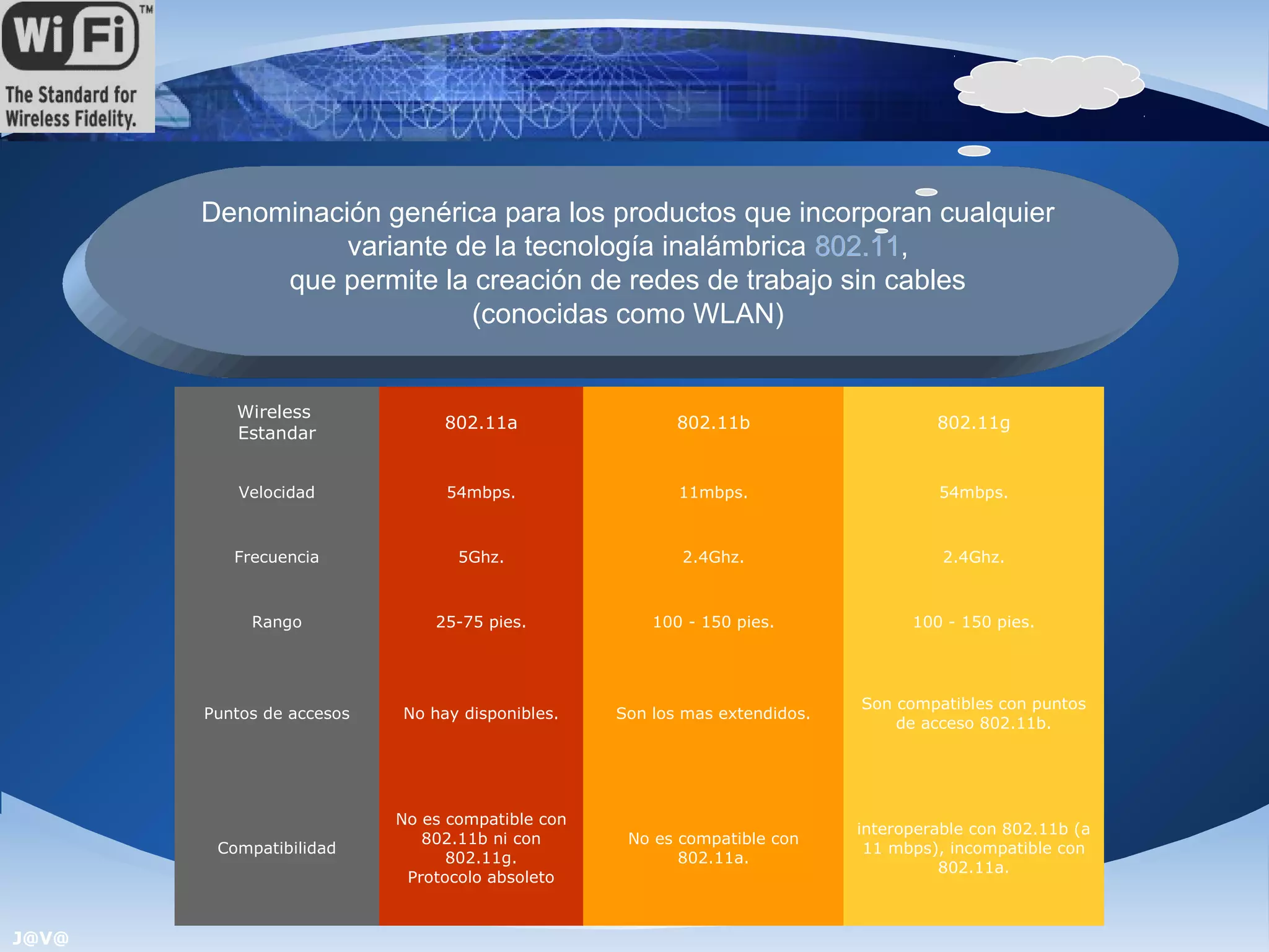Denominación genérica para los productos que incorporan cualquier
                 variante de la tecnología inalámbrica 802.11,
                                                       802.11
            que permite la creación de redes de trabajo sin cables
                           (conocidas como WLAN)


          Wireless
                                802.11a                  802.11b                     802.11g
          Estandar


           Velocidad            54mbps.                  11mbps.                     54mbps.



          Frecuencia              5Ghz.                  2.4Ghz.                      2.4Ghz.



            Rango              25-75 pies.            100 - 150 pies.             100 - 150 pies.




                                                                            Son compatibles con puntos
       Puntos de accesos   No hay disponibles.    Son los mas extendidos.
                                                                                de acceso 802.11b.




                           No es compatible con
                                                                            interoperable con 802.11b (a
                              802.11b ni con       No es compatible con
        Compatibilidad                                                       11 mbps), incompatible con
                                 802.11g.                802.11a.
                                                                                      802.11a.
                            Protocolo absoleto


J@V@
 