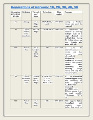 Generations of Network: 1G, 2G, 3G, 4G, 5G
Generation
(1G,2G,3G,
4G,5G)
Definition Through
put/
Speed
Technology Time
period
Features
1G Analog 14.4
Kbps
(peak)
AMPS,NMT,T
ACS
1970-1980 During 1G Wireless
phones are used for
voice only.
2G Digital
Narrow
band
circuit data
9.6/14.4
Kbps
TDMA,CDMA 1990-2000 2G capabilities are
achieved by allowing
multiple users on a
single channel via
multiplexing. During
2G Cellular phones are
used for data also
along with voice.
2.5G Packet
Data
171.2
Kbps(pea
k)
20-40
Kbps
GPRS 2001-2004 In 2.5G the
internet becomes
popular and data
becomes more
relevant.2.5G
Multimedia
services and streaming
starts to show growth.
Phones start
supporting web
browsing though
limited and very few
phones have that.
3G Digital
Broadband
Packet
Data
3.1 Mbps
(peak)
500-700
Kbps
CDMA 2000
(1xRTT,
EVDO)
UMTS, EDGE
2004-2005 3G has Multimedia
services support along
with streaming are
more popular.In
3G, Universal
access and
portability across
different device types
are made possible.
(Telephones, PDA’s,
etc.)
3.5G Packet
Data
14.4
Mbps
(peak)
HSPA 2006-2010 3.5G supports higher
throughput and
speeds to support
higher data needs of
 