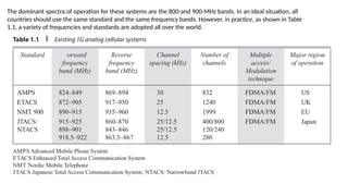 The dominant spectra of operation for these systems are the 800-and 900-MHz bands. In an ideal situation, all
countries should use the same standard and the same frequency bands. However, in practice, as shown in Table
1.1, a variety of frequencies and standards are adopted all over the world.
 
