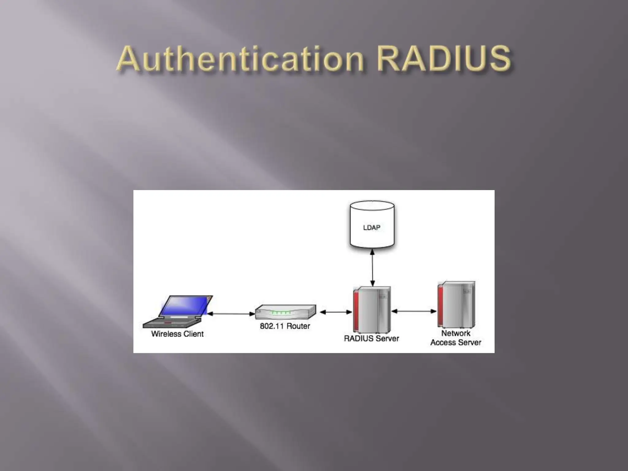 Authentication RADIUS