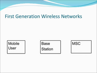 First Generation Wireless Networks Mobile User Base Station MSC 