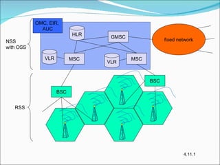fixed network BSC BSC MSC MSC GMSC OMC, EIR,  AUC VLR HLR NSS with OSS RSS 4.11.1 VLR 