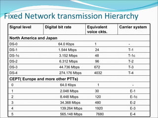 Fixed Network transmission Hierarchy Signal level Digital bit rate  Equivalent voice ckts. Carrier system North America and Japan DS-0  64.0 Kbps  1  - DS-1  1.544 Mbps  24  T-1 DS-1c  3.152 Mbps  48  T-1c DS-2  6.312 Mbps  96  T-2 DS-3  44.736 Mbps  672  T-3 DS-4  274.176 Mbps  4032  T-4 CEPT( Europe and more other PTTs) 0  64.0 Kbps  1  - 1  2.048 Mbps  30  E-1 2  8.448 Mbps  120  E-1c 3  34.368 Mbps  480  E-2 4  139.264 Mbps  1920  E-3 5  565.148 Mbps  7680  E-4 