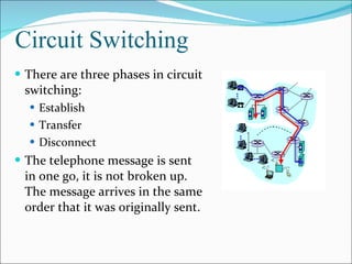 Circuit Switching There are three phases in circuit switching: Establish Transfer Disconnect The telephone message is sent in one go, it is not broken up.  The message arrives in the same order that it was originally sent. 