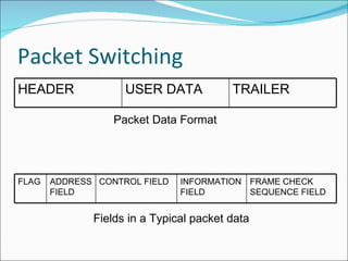 Packet Switching  Packet Data Format Fields in a Typical packet data HEADER USER DATA TRAILER FLAG ADDRESS FIELD CONTROL FIELD INFORMATION FIELD FRAME CHECK SEQUENCE FIELD 
