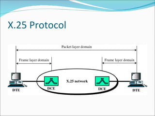 X.25 Protocol 