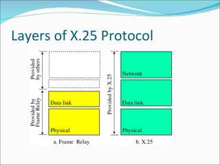 Layers of X.25 Protocol 