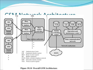 GSM Network Architecture 
