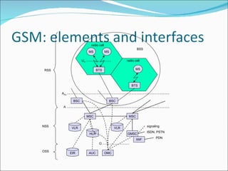 NSS  MS MS BTS BSC GMSC IWF OMC BTS BSC MSC MSC A bis U m EIR HLR VLR VLR A BSS PDN ISDN, PSTN RSS radio cell radio cell MS AUC OSS  signaling O 