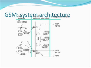 U m A bis A BSS radio subsystem MS MS BTS BSC BTS BTS BSC BTS network and switching subsystem MSC MSC Fixed partner networks IWF ISDN PSTN PDN SS7 EIR HLR VLR ISDN PSTN 