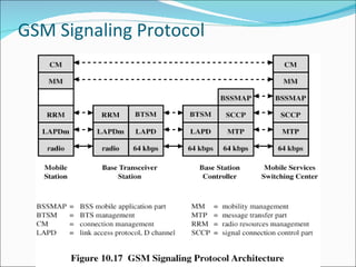 GSM Signaling Protocol 