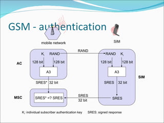 A3 RAND K i 128 bit 128 bit SRES*  32 bit A3 RAND K i 128 bit 128 bit SRES  32 bit SRES* =? SRES SRES RAND SRES 32 bit mobile network SIM AC MSC SIM K i : individual subscriber authentication key SRES: signed response 