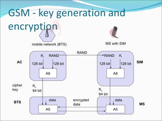 A8 RAND K i 128 bit 128 bit K c 64 bit A8 RAND K i 128 bit 128 bit SRES RAND encrypted data mobile network (BTS) MS with SIM AC BTS SIM A5 K c 64 bit A5 MS data data cipher key 