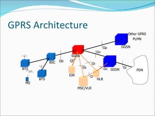 GPRS Architecture BTS BTS MS BSC Gb SGSN Gf Gs Gr D EIR MSC/VLR HLR Gc Gn GGSN Gi PDN Gp GGSN Other GPRS PLMN 