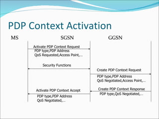 PDP Context Activation MS  SGSN  GGSN Activate PDP Context Request Security Functions Activate PDP Context Accept Create PDP Context Request Create PDP Context Response PDP type,PDP Address QoS Requested,Access Point,… PDP type,PDP Address QoS Negotiated,Access Point,… PDP type,QoS Negotiated,… PDP type,PDP Address QoS Negotiated,… 