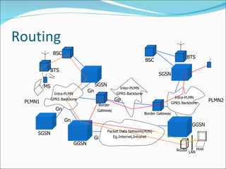 Routing PLMN1 PLMN2 MS BTS BSC SGSN Gn Intra-PLMN GPRS Backbone Gn Gn SGSN GGSN Gi Packet Data Network(PDN) Eg.Internet,Intranet Border Gateway Gp Inter-PLMN GPRS Backbone Border Gateway Intra-PLMN GPRS Backbone GGSN Router LAN Host SGSN BSC BTS 