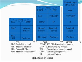 PLL  RFL  Phy Layer MAC  Network  Service Relay RLC  BSSP Phy Layer  Phy Layer Network  Data Link  Service  Service  BSSGP  IP  LLC  TCP/UDP Relay SNDCP  GTP  Phy layer Data Link  Layer IP TCP/UDP Network Layer (IP or X.25) GTP RLC :Radio link control  BSSGP:BSS GPRS Application protocol PLL  :Physical link layer  GTP  :GPRS tunneling protocol RFL :Physical RF layer  TCP  :Transmission control protocol MAC:Medium access control  UDP  :user datagram protocol IP  :Internet Protocol Transmission Plane BSS SGSN GGSN Gm Gb Gi 