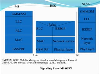 Application Application LLC RLC MAC GSM/RF GMM/SM GSM RF  Physical layer  MAC  Network service  Relay  RLC  BSSGP  Phy Layer Network layer BSSGP LLC GMM/SM MS BSS SGSN GMM/SM:GPRS Mobilty Management and session Management Protocol GSM/RF:GSM physical layer(radio interface) I.e.PLL and RFL  Signalling Plane:MSSGSN Um Gb 