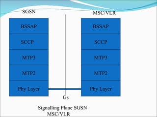 BSSAP SCCP MTP3 MTP2 Phy Layer Phy Layer MTP2 MTP3 SCCP BSSAP Signalling Plane SGSN  MSC/VLR SGSN MSC/VLR Gs 