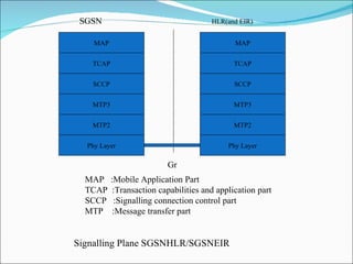 MAP TCAP SCCP MTP3 MTP2 Phy Layer Phy Layer MTP2 MTP3 SCCP TCAP MAP MAP  :Mobile Application Part TCAP  :Transaction capabilities and application part SCCP  :Signalling connection control part MTP  :Message transfer part SGSN HLR(and EIR) Signalling Plane SGSNHLR/SGSNEIR Gr 