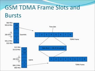 1 123 2 1 124 . . . . . . 935 MHz 935.2 MHz 960 MHz 959.8 MHz 200 KHz 1 123 2 124 . . . . . . 890 MHz 890.2 MHz 915 MHz 914.8 MHz 200 KHz 1 2 3 4 5 6 7 8 Data Burst = 156.25 bit periods 1 1 2 3 4 5 6 7 8 TDMA Frame TDMA Frame Uplink Downlink Time Slot 
