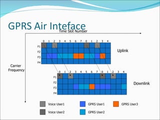 0 1 2 4 3 5 6 7 0 1 2 3 4 0 1 2 4 3 5 6 7 0 1 2 3 4 0 1 2 4 3 5 6 7 0 1 2 3 4 0 1 2 4 3 5 6 7 0 1 2 3 4 Uplink Downlink Voice User1 Voice User2 GPRS User1 GPRS User2 GPRS User3 F1 F2 F3 F4 F1 F2 F3 F4 Time Slot Number Carrier Frequency 