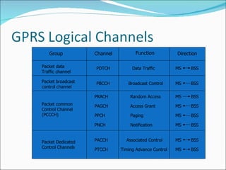 Group Channel Function Direction Packet data  Traffic channel PDTCH Data Traffic MS  BSS Packet broadcast  control channel PBCCH Broadcast Control MS  BSS Packet common Control Channel (PCCCH) PRACH PAGCH PPCH PNCH Random Access Access Grant Paging Notification MS  BSS MS  BSS MS  BSS MS  BSS Packet Dedicated Control Channels PACCH PTCCH Associated Control Timing Advance Control MS  BSS MS  BSS 