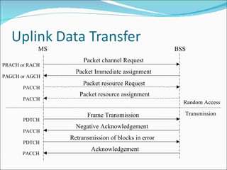 MS BSS PRACH or RACH PAGCH or AGCH Random Access Transmission Packet channel Request PACCH PACCH PDTCH PACCH PDTCH PACCH Packet Immediate assignment Packet resource Request Packet resource assignment Frame Transmission Negative Acknowledgement Retransmission of blocks in error Acknowledgement 