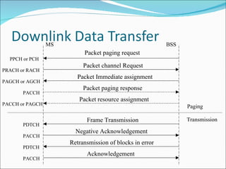 PRACH or RACH PAGCH or AGCH Paging Transmission Packet channel Request PACCH PACCH or PAGCH  PDTCH PACCH PDTCH PACCH Packet Immediate assignment Packet paging response Packet resource assignment Frame Transmission Negative Acknowledgement Retransmission of blocks in error Acknowledgement Packet paging request PPCH or PCH MS BSS 