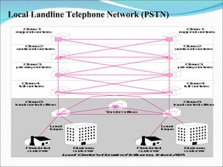 Local Landline Telephone Network (PSTN) 