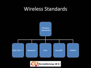 Wireless Standards
•   Variety of standards accepted worldwide and offer different levels of
    security



                                   Wireless
                                   Standards




       IEEE 802.11    Bluetooth      IrDA        HomeRF        WiMAX
 