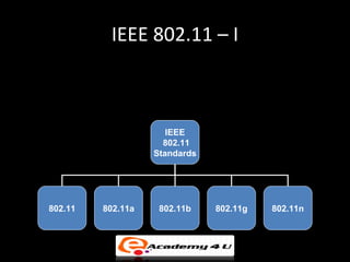 IEEE 802.11 – I
• Developed by Institute of Electrical and Electronic
  Engineers (IEEE) for defining different aspects of Radio
  Frequency Wireless networking

                             IEEE
                            802.11
                          Standards




     802.11     802.11a    802.11b    802.11g    802.11n
 