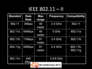 IEEE 802.11 – II
Standard    Data     Max    Frequency   Compatibility
            Rate    range
 802.11    2Mbps     46      2.4 GHz       802.11
                    meter
802.11a    54Mbps    46      5 GHz        802.11a
                    meter
802.11b    11Mbps    91      2.4 GHz      802.11b
                    meter
802.11g    54Mbps    91      2.4 GHz      802.11b,
                    meter                 802.11g

802.11n    540              2.4/5 GHz
           Mbps
 
