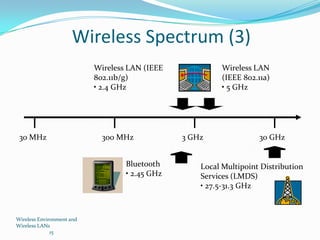 Wireless Spectrum (3)
Wireless LAN (IEEE
802.11b/g)
• 2.4 GHz

30 MHz

300 MHz
Bluetooth
• 2.45 GHz

Wireless Environment and
Wireless LANs
15

Wireless LAN
(IEEE 802.11a)
• 5 GHz

3 GHz

30 GHz

Local Multipoint Distribution
Services (LMDS)
• 27.5-31.3 GHz

 