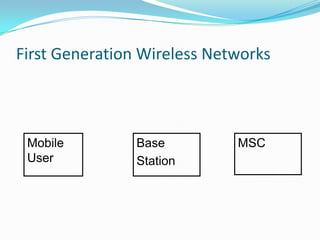 First Generation Wireless Networks

Mobile
User

Base
Station

MSC

 
