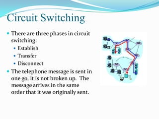 Circuit Switching
 There are three phases in circuit

switching:
 Establish
 Transfer
 Disconnect

 The telephone message is sent in

one go, it is not broken up. The
message arrives in the same
order that it was originally sent.

 