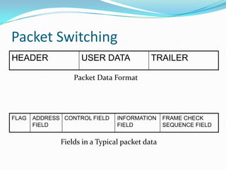 Packet Switching
HEADER

USER DATA

TRAILER

Packet Data Format

FLAG

ADDRESS CONTROL FIELD
FIELD

INFORMATION
FIELD

Fields in a Typical packet data

FRAME CHECK
SEQUENCE FIELD

 