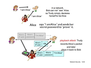 Alice
playback attack: Trudy
recordsAlice’s packet
and later
plays it back to Bob
Network Security 8-36
Alice’s
IP addr
Alice’s
password
“I’m Alice”
Alice’s
IP addr
OK
Alice’s
IP addr
Alice’s
password
“I’m Alice”
 