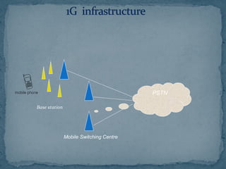 Base station
Mobile Switching Centre
PSTN
 