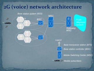 BSCBTS
Base transceiver station (BTS)
Base station controller (BSC)
Mobile Switching Center (MSC)
Mobile subscribers
Base station system (BSS)
Legend
2G (voice) network architecture
MSC
Public
telephone
network
Gateway
MSC
G
 