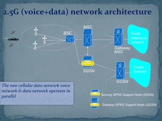 2.5G (voice+data) network architecture
BSC
MSC
SGSN
Public
telephone
network
Gateway
MSC
G
Serving GPRS Support Node (SGSN)
Gateway GPRS Support Node (GGSN)
Public
Internet
GGSN
G
The new cellular data network voice
network & data network operates in
parallel
 
