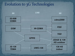 IS-95B
CDMA
2G 3G
cdma2000
GSM
FDD
TDD
W-CDMA
GPRS
IS-136
TDMA
UWC-136
EDGE & 136
HS outdoor
136 HS
indoor
2.5G
 