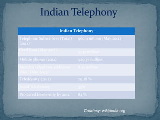 Indian Telephony
Telephone Subscribers (Total)
(2012)
960.9 million (May 2012)
Fixed lines (May 2012) 31.53 million
Mobile phones (2012) 929.37 million
Monthly telephone additions
(Net) (May 2012)
8.35 million
Teledensity (2012) 79.28 %
Rural Teledensity 33%
Projected teledensity by 2012 84 %
Courtesy: wikipedia.org
 