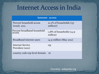 Internet access
Percent household access
(total), 2012
10.2% of households (137
million))
Percent broadband household
access 1.18% of households (14.31
million)
Broadband internet users 14.31 million (May 2012)
Internet Service
Providers (2012)
155
country code top-level domain .in
Courtesy: wikipedia.org
 